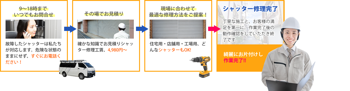 ① 9〜18時まで いつでもお問合せ 故障したシャッターは私たちが対応します。危険な状態のままにせず、すぐにお電話ください！ ② その場でお見積り 確かな知識でお見積り。 シャッター修理工賃、4,980円〜 ③ 現場に合わせて 最適な修理方法をご提案！ 住宅用・店舗用・工場用、どんなシャッターもOK! ④ シャッター修理完了 丁寧な施工と、お客様の満足を第一に。作業完了後の動作確認をしていただき終了です。 綺麗にお片付けし　作業完了!!